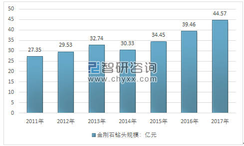 我国金刚石钻头行业已形成一定规模，未来潜力巨大